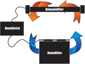 Humidity Control Cycle
